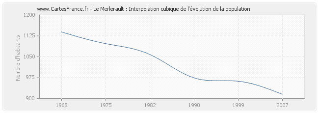 Le Merlerault : Interpolation cubique de l'évolution de la population